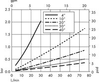 Cartouches avec média Polysep II – 1,0/0,2/0,1 µm nominal (W1)